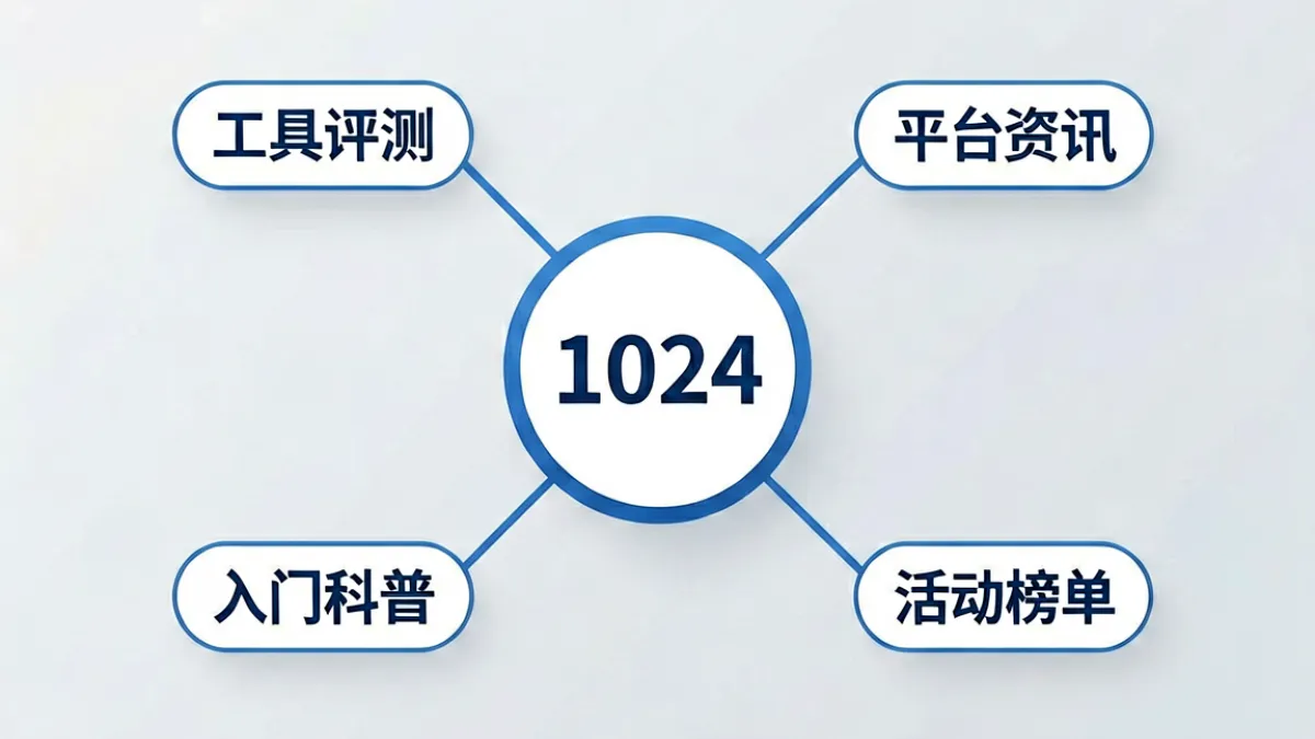 1024平台内容分类示意图，展示工具评测、资讯、科普、榜单四个核心内容板块的关系